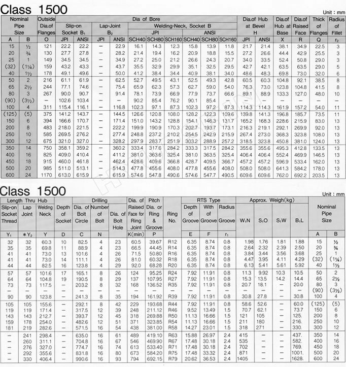 ANSI B16.5 CLASS 1500 FLANGE SPECIFICATIONS, SHANDONG HYUPSHIN FLANGES CO., LTD